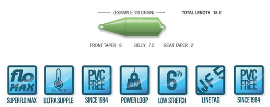 Airflo Superflo Skagit Scout Diagram