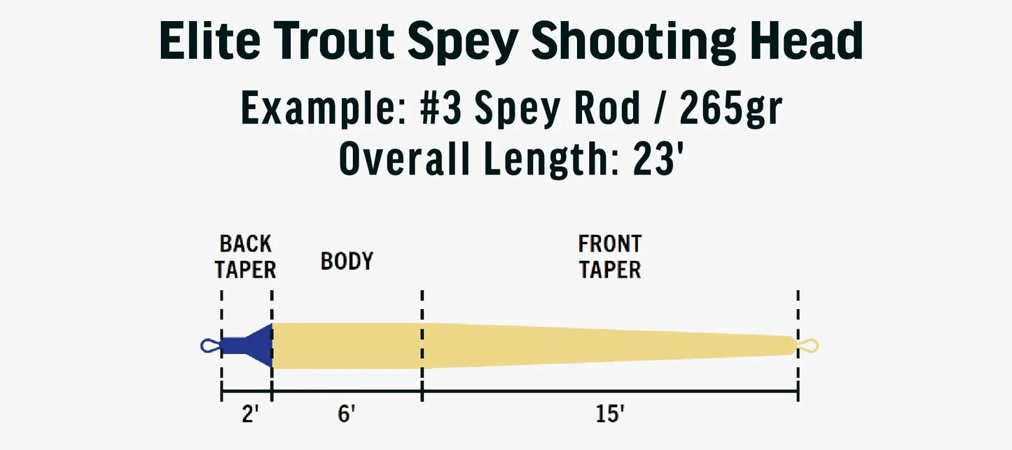 RIO Elite Trout Spey Shooting Head diagram