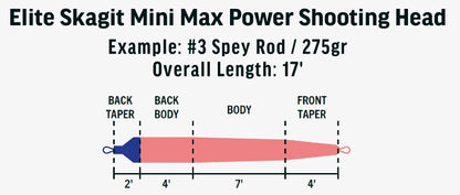 RIO Elite Skagit Mini Max Shooting Head