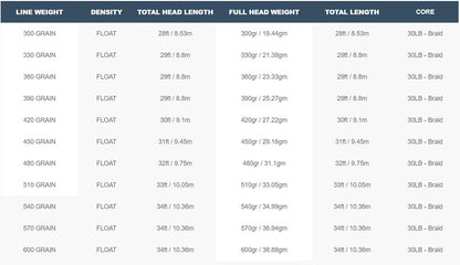 Airflo Scandi Compact Specs Table 