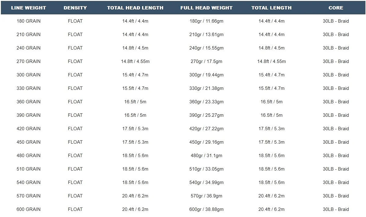Airflo Superflo Max Scout Spec Chart