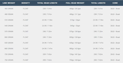 Airflo Superflo Max Skagit Spec Chart