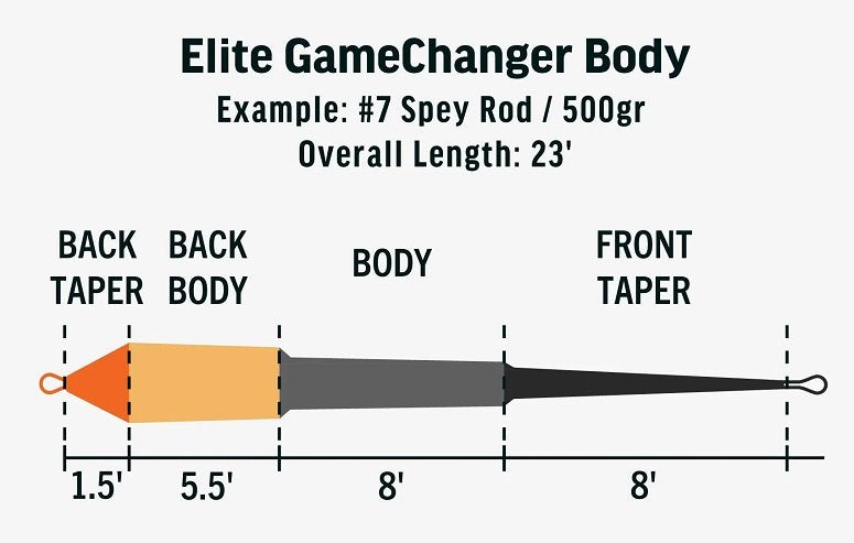 RIO Elite Skagit Gamechanger Body diagram