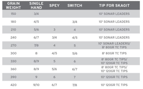 Table showing grain weight, single hand, spey, switch, and tip for skagit measurements.