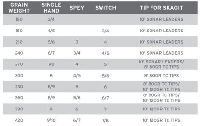 Table showing grain weight, single hand, spey, switch, and tip for skagit measurements.
